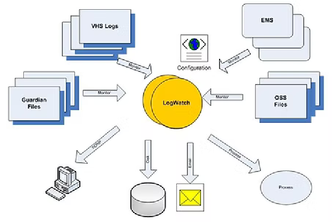 LogWatch Architecture